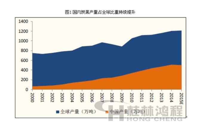 炭黑價格有望繼續(xù)上漲　