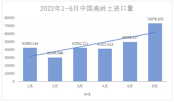 2022年1~6月，我國進料高嶺土約28萬噸，總額約4.4億元